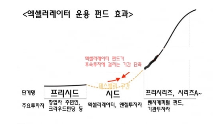 진출해서 스타트업 투자지원 예정! 한국금융지주 AC(엑셀러레이터) 시장에 3