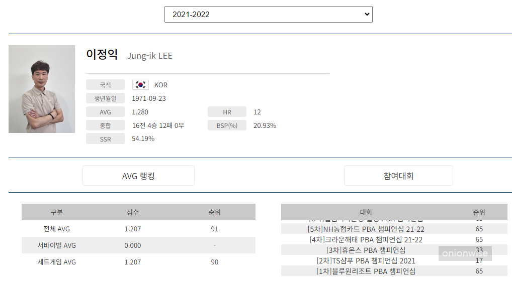 프로당구 2021-22시즌, 이정익 당구선수 PBA투어 경기지표