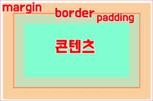 
css 박스모델 - margin, padding, border, content
