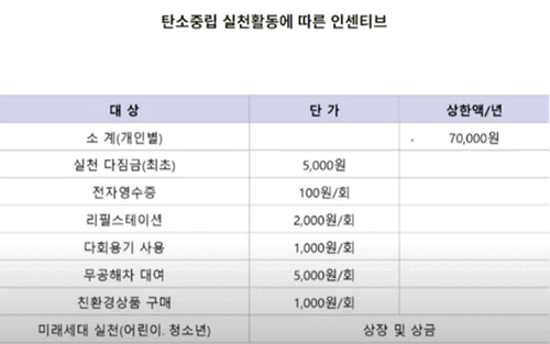 탄소중립-관계된-인센티브-리스트-이미지