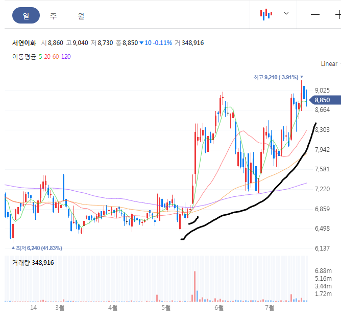 서연이화 일봉 차트
