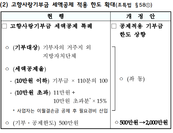 고향사랑기부금 세액공제 적용 한도 확대