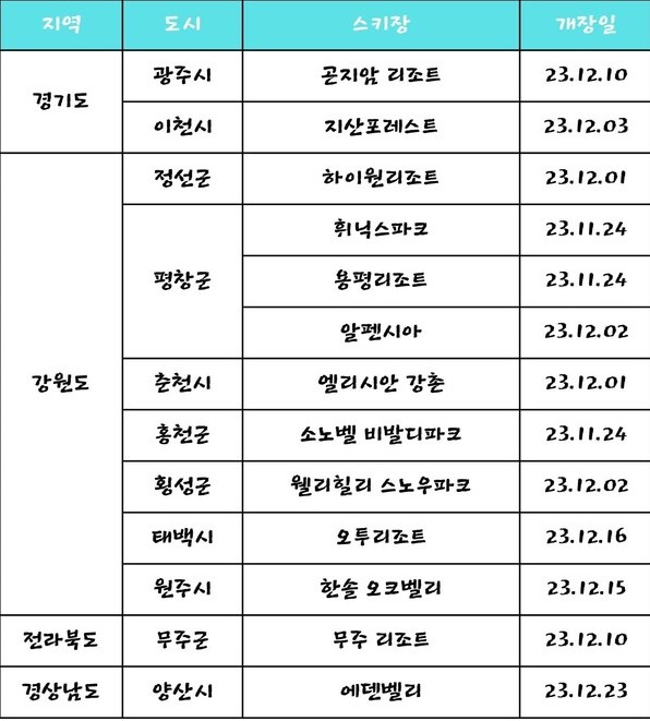 2023년도 전국 유명 스키장 개장일