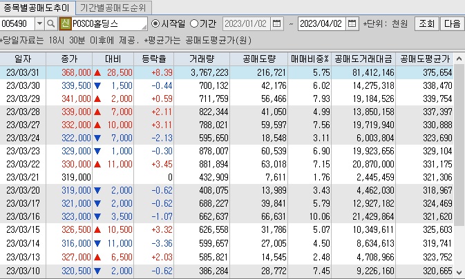 POSCO홀딩스 공매도