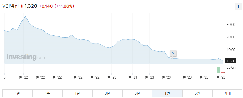 vbi백신 1년 주가그래프