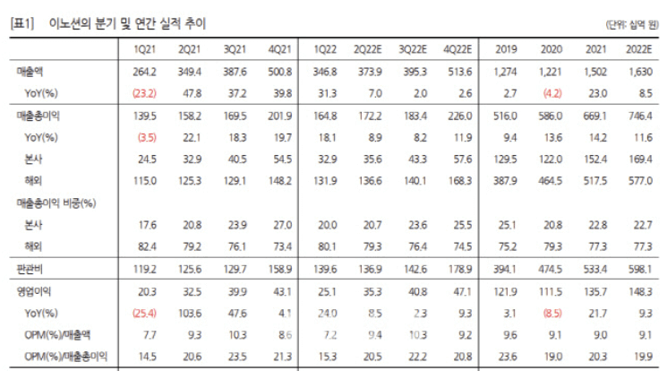 이노션 분기 실적 표
