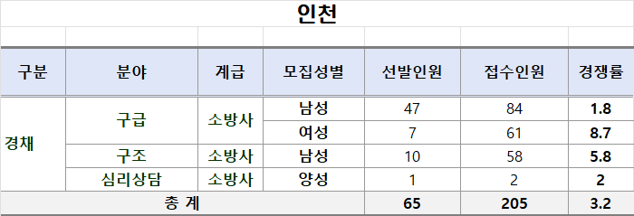 인천 소방 경채경쟁률