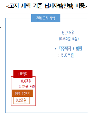  2021년 주택분 종합부동산세 고지 관련 주요 내용_기획재정부