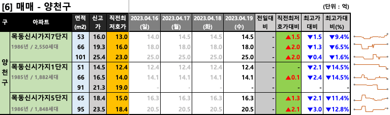 양천구 매매 최저 호가