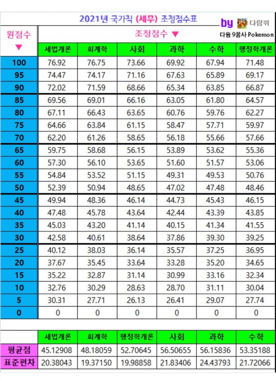 조정점수 2021 국가직 9급 필기합격 2