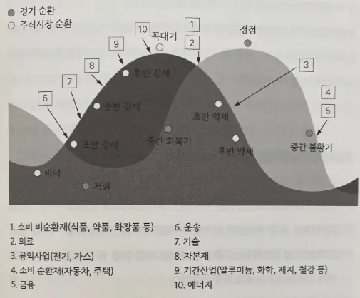  추천도서: 브라질에 비가 내리면 스타벅스 주식을 사라 by 피터 나바로 - 2