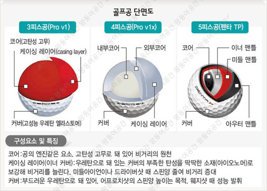  골프공 종류 및 피스별 구조