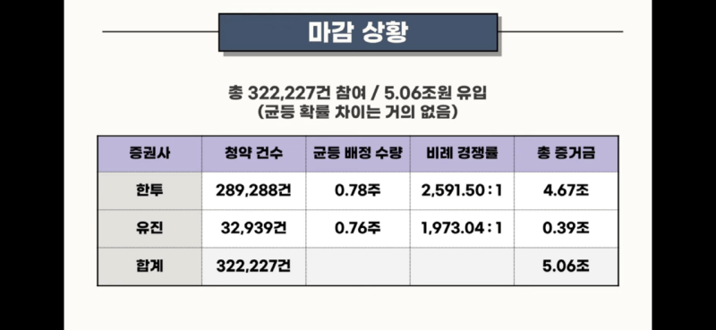 공모주 마녀공장 청약마감 과연 몇주나 받을까(출처: 주색애소리 캡쳐)