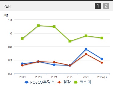 POSCO홀딩스 주가 PBR (0924)