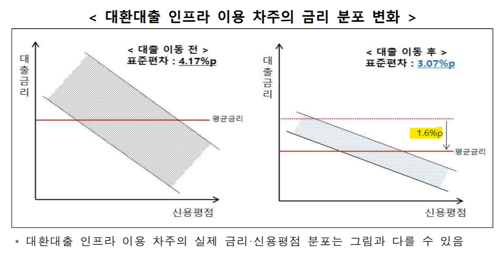 대환대출 인프라 구축 후 이용 차주의 금리 분포 및 신용평점 변화