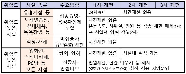 고위험도 거리두기 개편