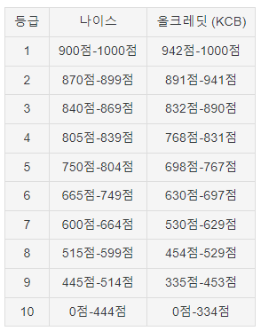 신용 등급 조회 및 관리 함께 알아 보아요^^