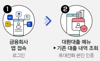 금융회사 애플리케이션을 이용한 대환대출