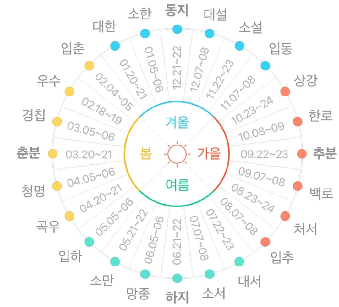 24절기 유래와 의미, 날짜 (양력 음력) 및 순서 / 24절기란?