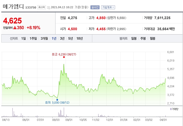  메가엠디 배당금 얼마? 배당일 정리 (메가엠디 주식 주가)+배당금지급일