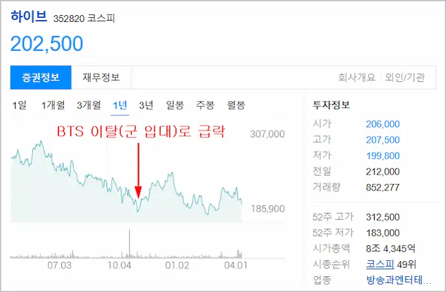 2024. 04. 26 기준 하이브 연간 주가 그래프