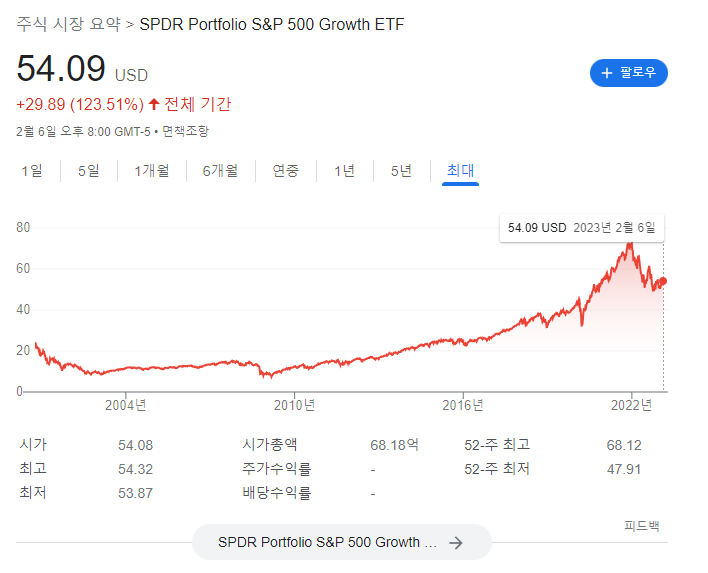 SPY ETF 투자 방법
