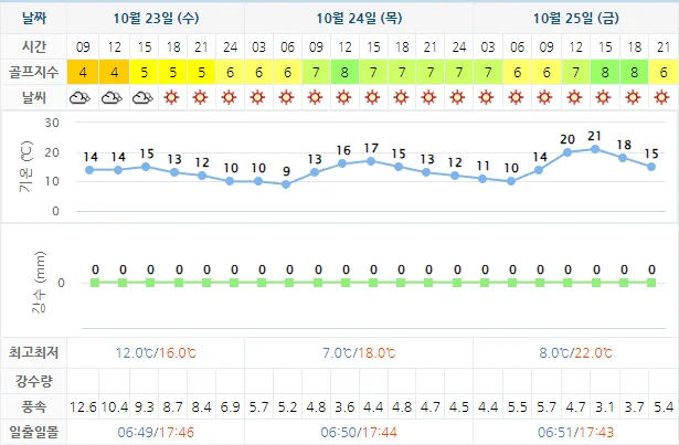 10월 23일 기준 더헤븐cc 날씨 안내