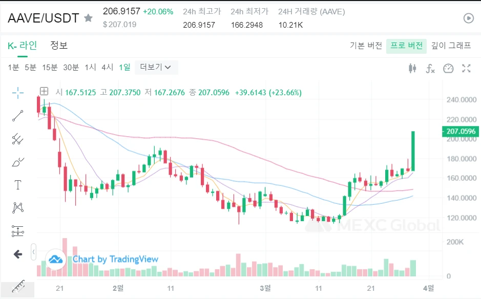  MEXC거래소 AAVE코인 전망(에이브코인 시세 상승) 코인거래수수료할인