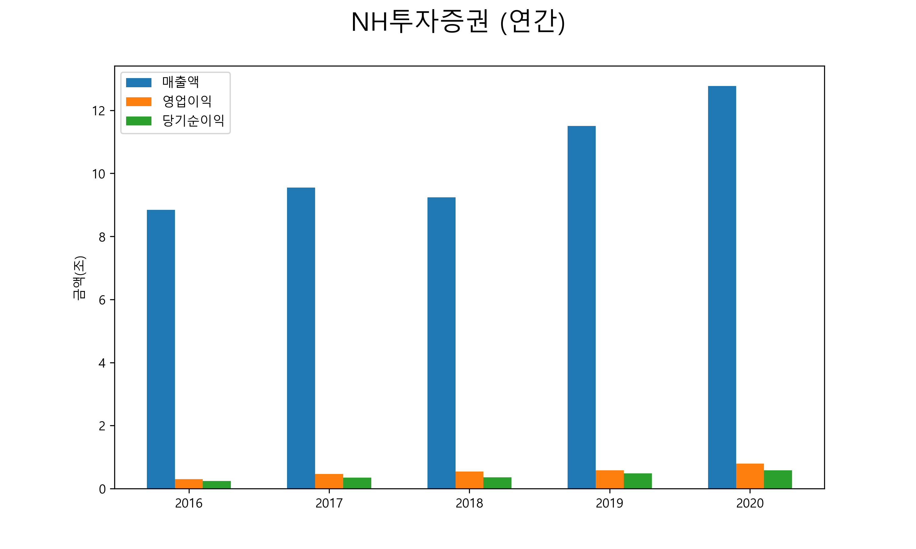  NH투자증권 배당금(2021년)