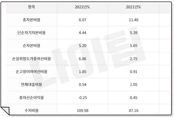 자본건정성