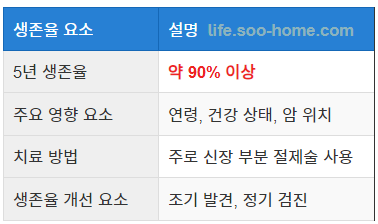 신장암 1기의 생존율