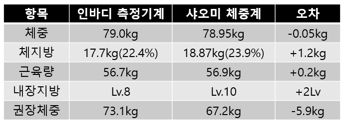 샤오미 체지방 체중계 2세대 vs 인바디 정확도 비교