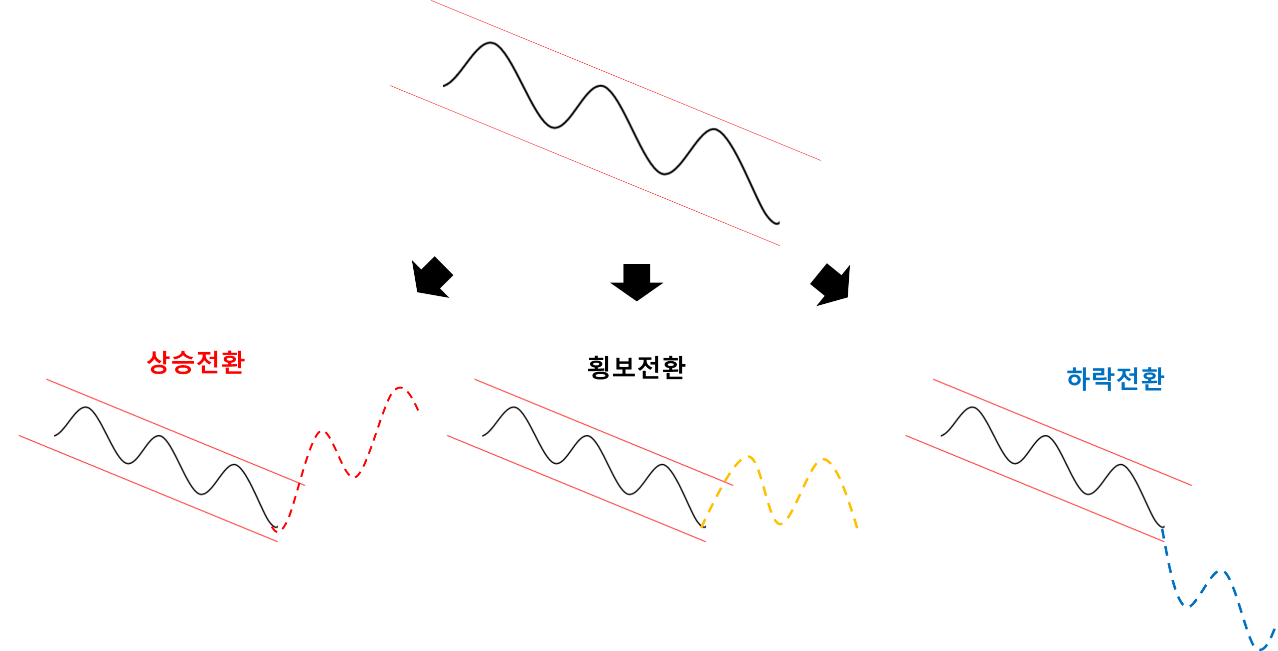 하락박스 이후 흐름 변화