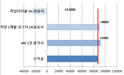 공모주투자전략요인분석