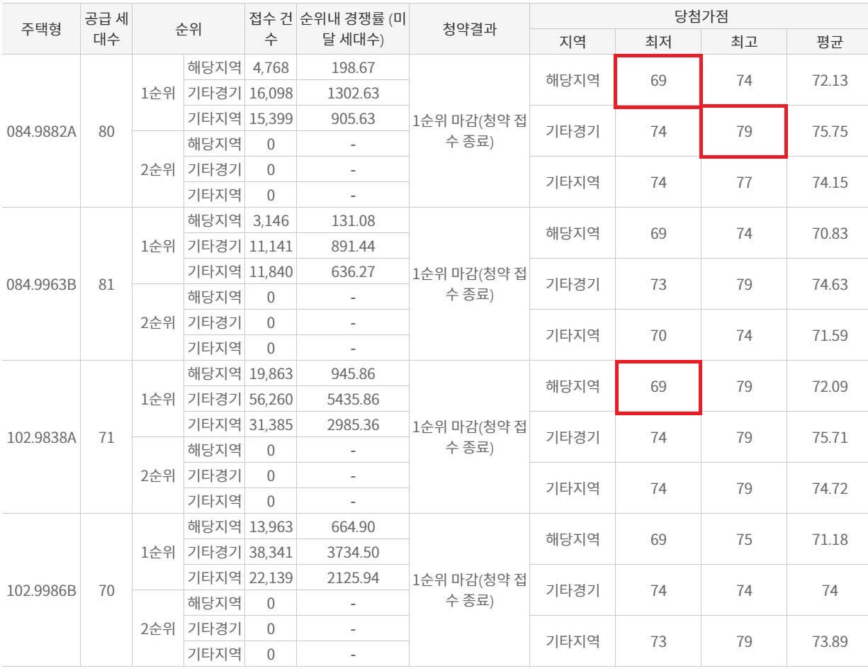 동탄역디에트르-가점커트라인