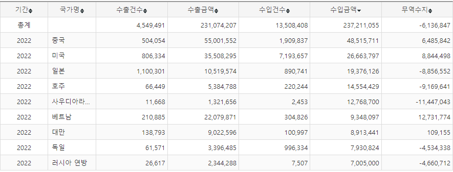 우리나라의 최대 무역국