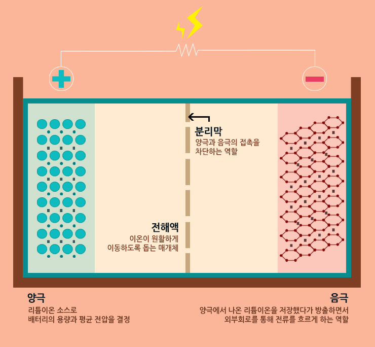  (삼프로tv 업종기초교육) 배터리 셀 구조와 종류