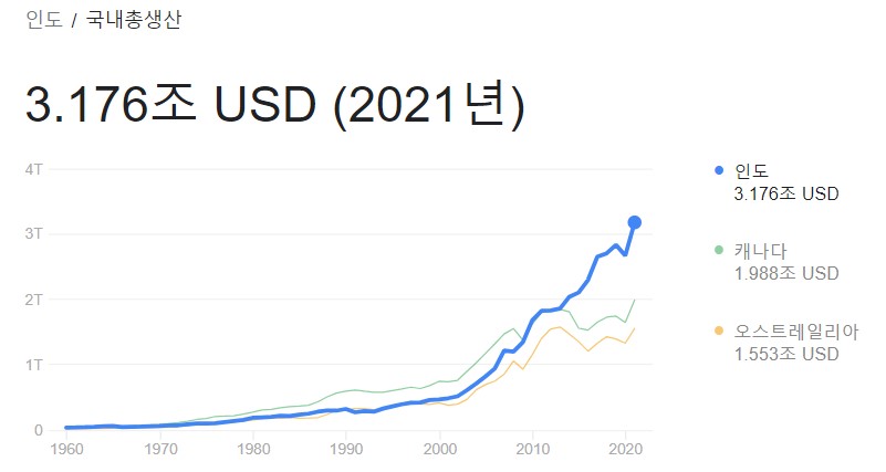 인도 GDP 추이