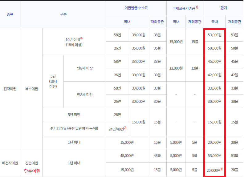 여권발급 비용