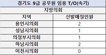 2022년 경기도 9급 속기직 티오