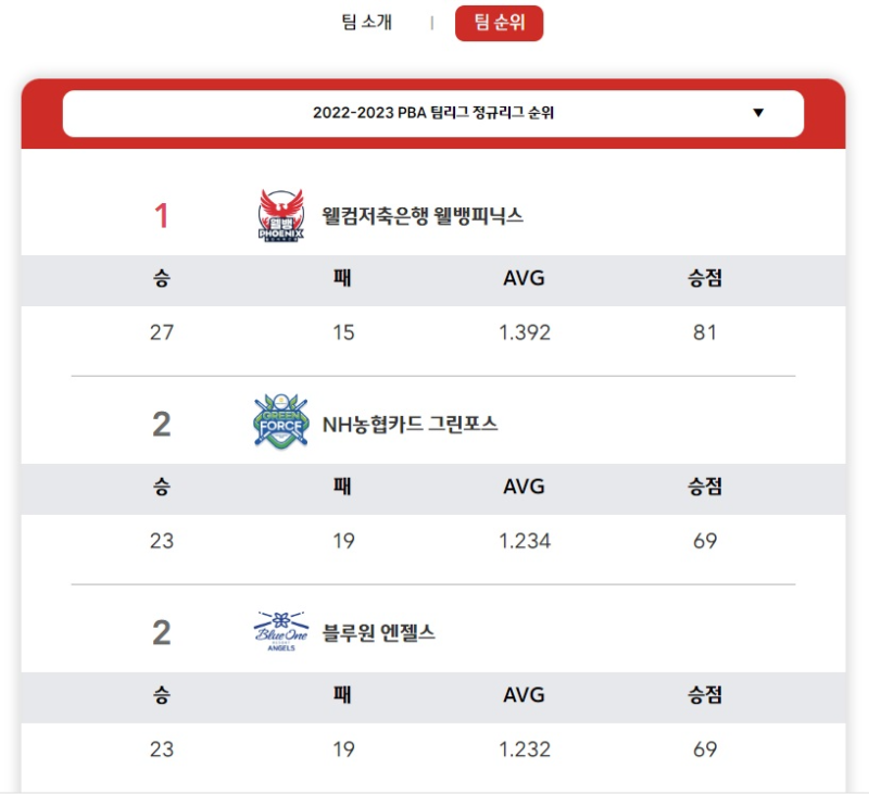 웰컴저축은행 프로 당구팀 성적 순위