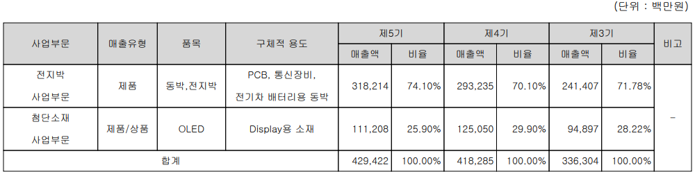 솔루스첨단소재 - 주요 사업 부문 및 제품 현황(2023년 4분기)