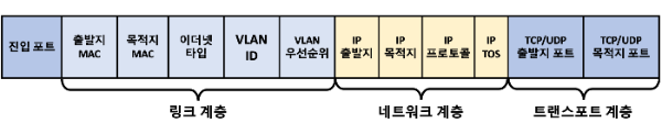 OpenFlow 매치 필드
