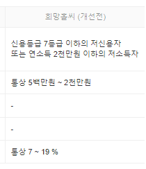 새희망홀씨대출 조건 자격 금리 한도 부결사유 신청방법