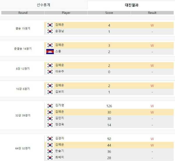 김예은 당구선수 나이 프로필 애버리지 상금 랭킹 순위