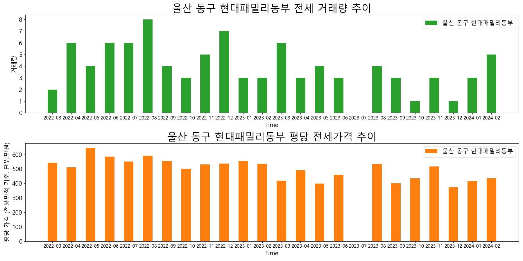 울산-동구-현대패밀리동부-전세-거래량-및-전세가격-변동-추이