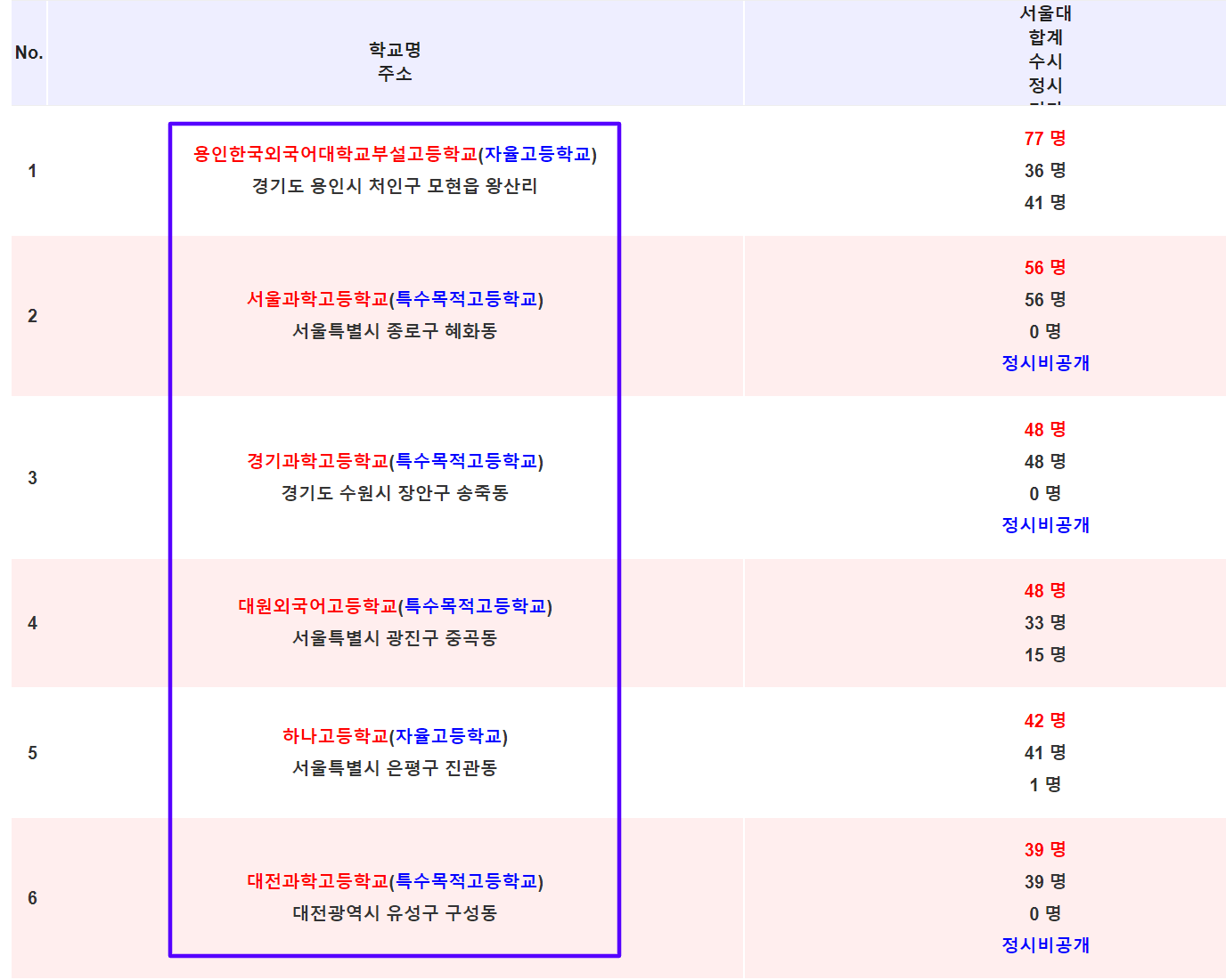 2022 서울대 진학순위