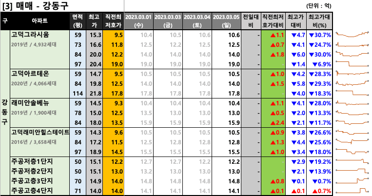 강동구 매매 최저 호가