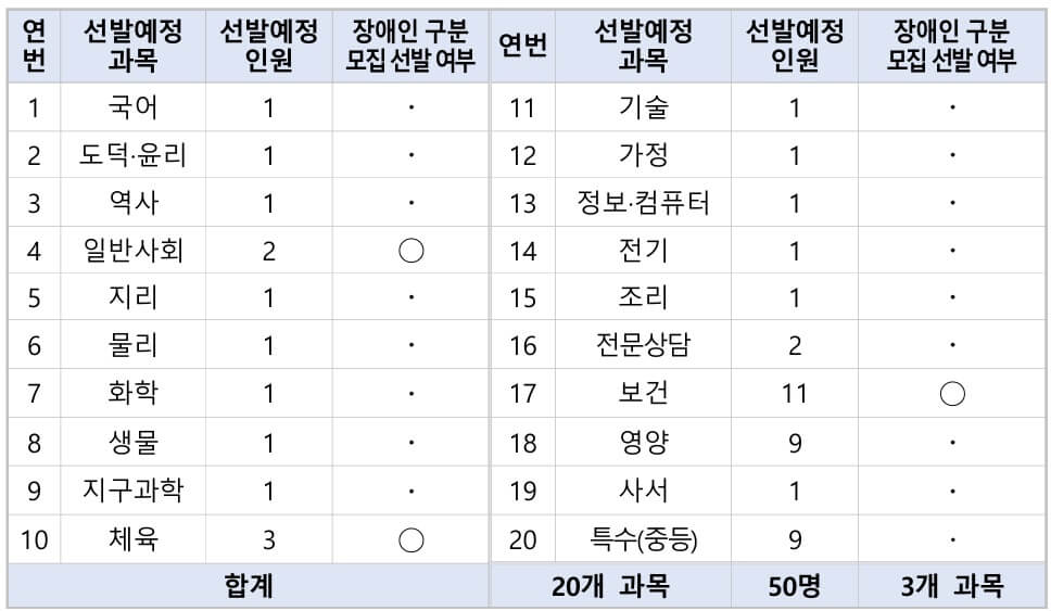 2025 광주 교육청 중등 임용고시 티오 및 경쟁률