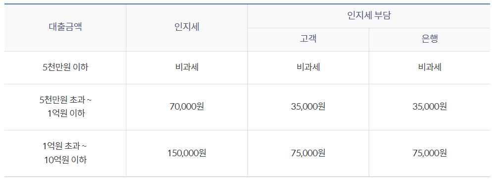 신한은행 햇살론15 인지세